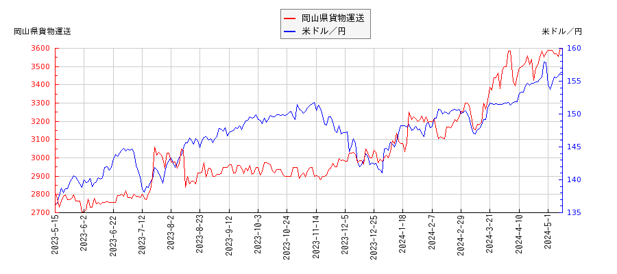 岡山県貨物運送と米ドル／円の相関性比較チャート