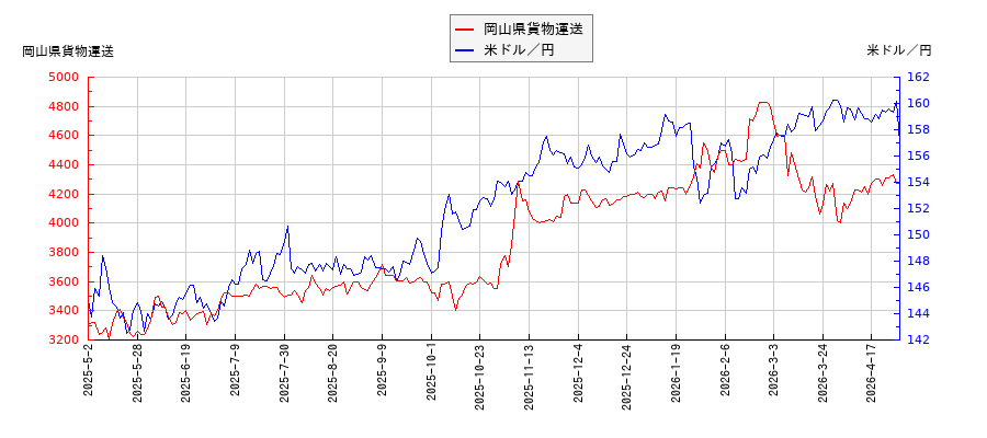 岡山県貨物運送と米ドル／円の相関性比較チャート