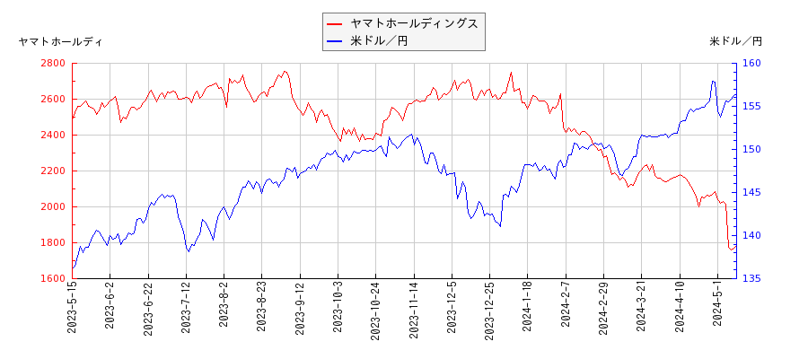 ヤマトホールディングスと米ドル／円の相関性比較チャート