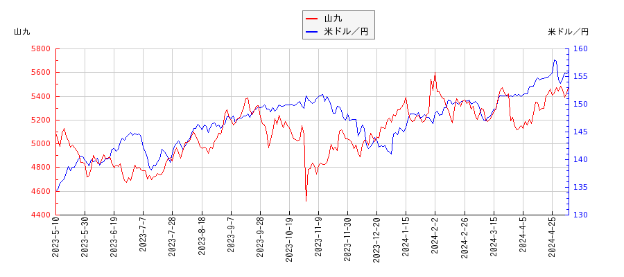 山九と米ドル／円の相関性比較チャート