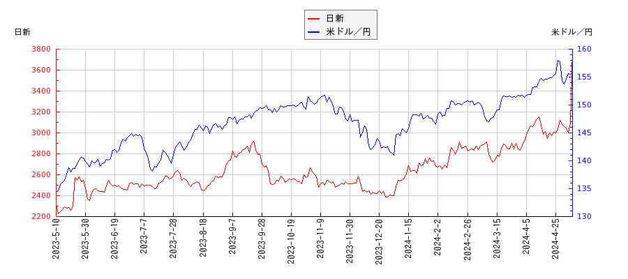 日新と米ドル／円の相関性比較チャート