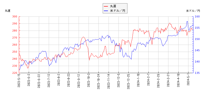 丸運と米ドル／円の相関性比較チャート