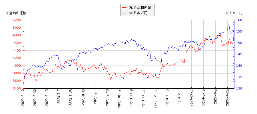 丸全昭和運輸と米ドル／円の相関性比較チャート