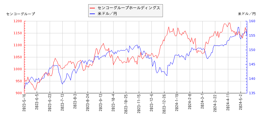 センコーグループホールディングスと米ドル／円の相関性比較チャート