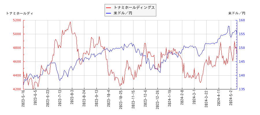 トナミホールディングスと米ドル／円の相関性比較チャート