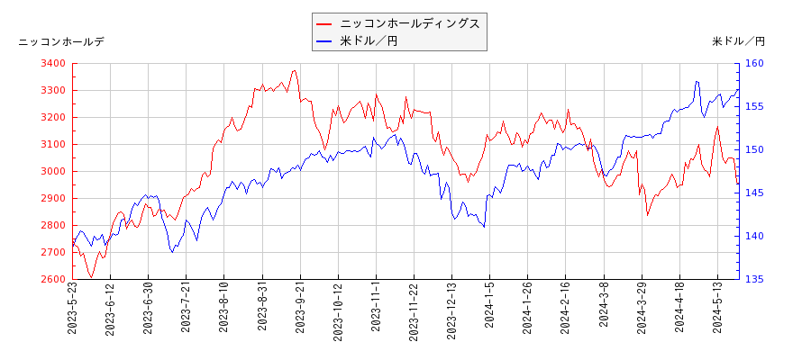 ニッコンホールディングスと米ドル／円の相関性比較チャート