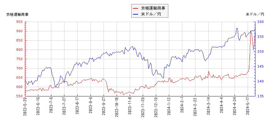 京極運輸商事と米ドル／円の相関性比較チャート