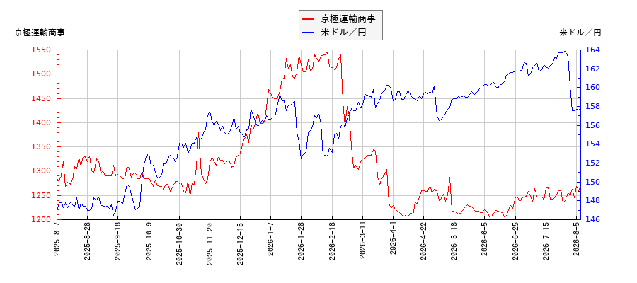 京極運輸商事と米ドル／円の相関性比較チャート