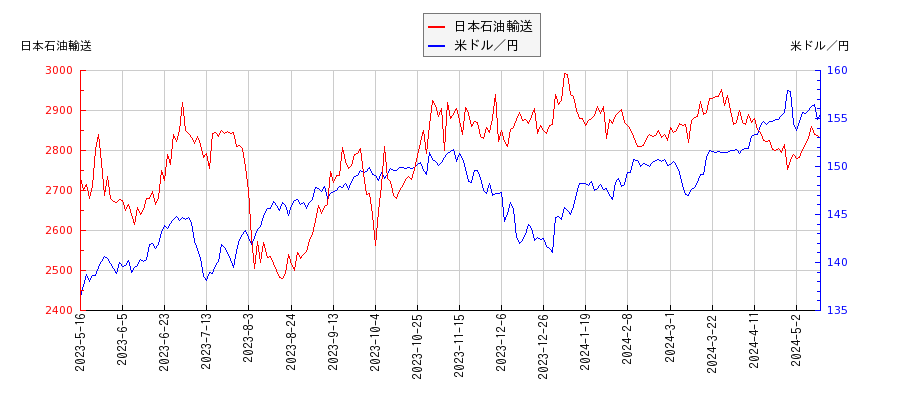 日本石油輸送と米ドル／円の相関性比較チャート