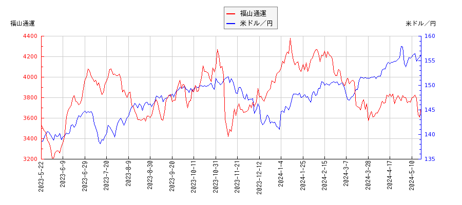福山通運と米ドル／円の相関性比較チャート