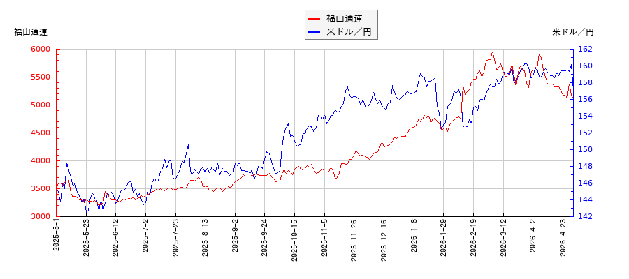 福山通運と米ドル／円の相関性比較チャート