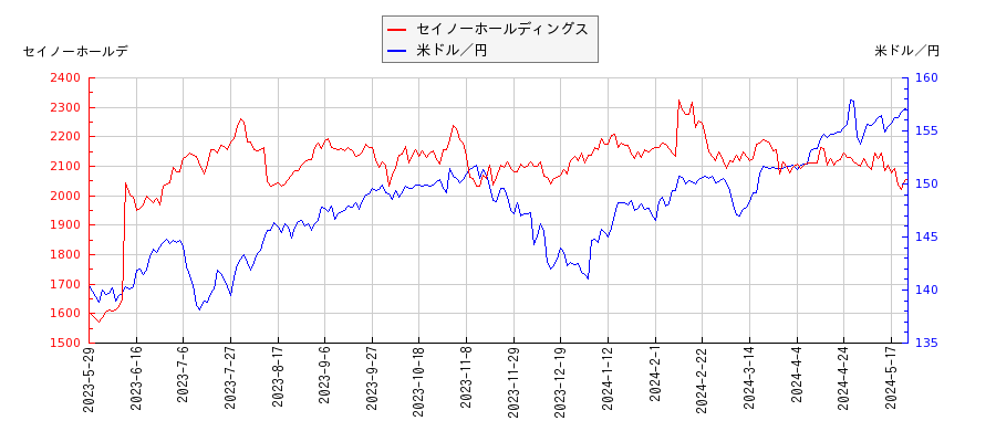 セイノーホールディングスと米ドル／円の相関性比較チャート