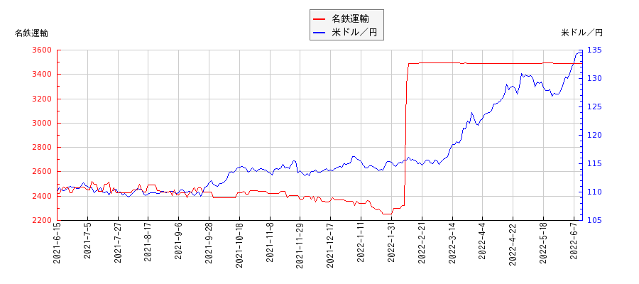 名鉄運輸と米ドル／円の相関性比較チャート