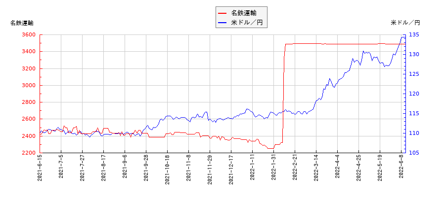名鉄運輸と米ドル／円の相関性比較チャート