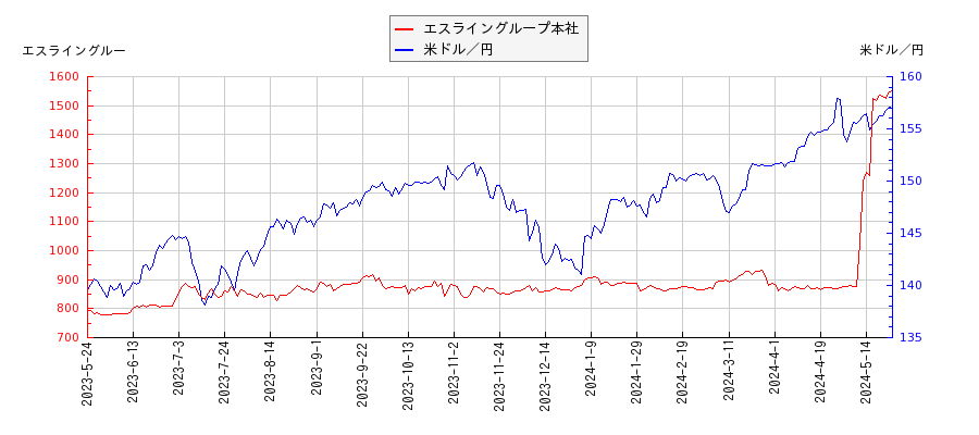 エスライングループ本社と米ドル／円の相関性比較チャート