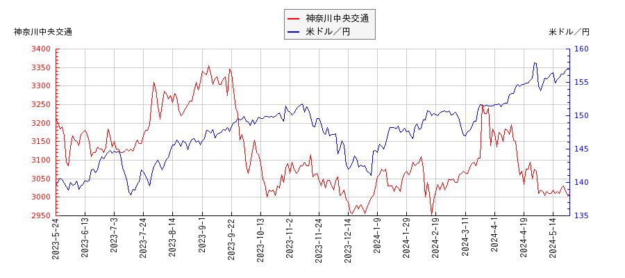 神奈川中央交通と米ドル／円の相関性比較チャート