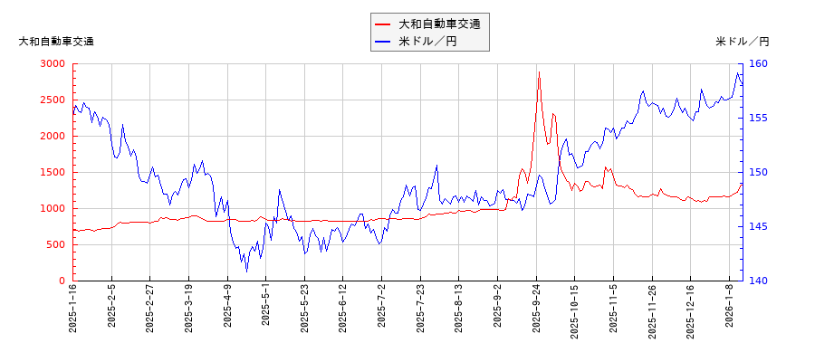 大和自動車交通と米ドル／円の相関性比較チャート