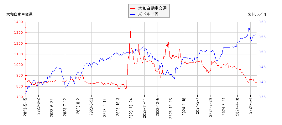 大和自動車交通と米ドル／円の相関性比較チャート