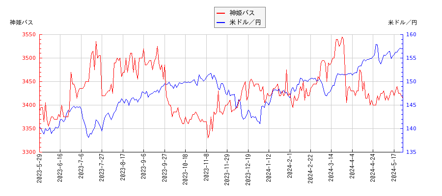 神姫バスと米ドル／円の相関性比較チャート