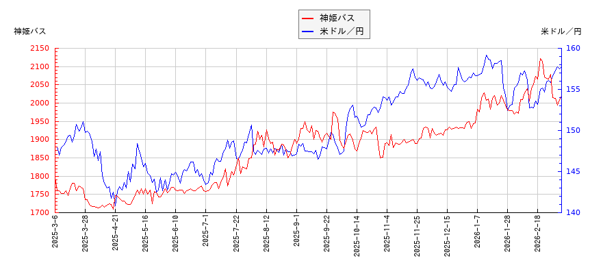 神姫バスと米ドル／円の相関性比較チャート