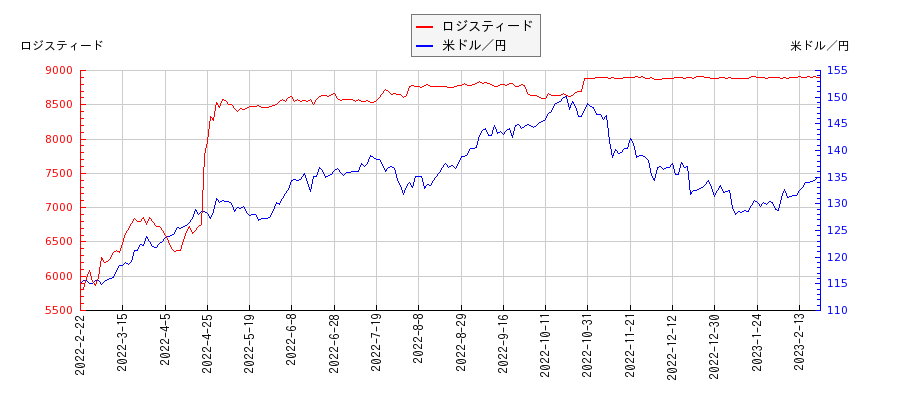 ロジスティードと米ドル／円の相関性比較チャート