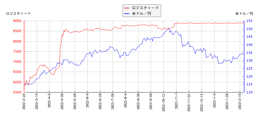 ロジスティードと米ドル／円の相関性比較チャート