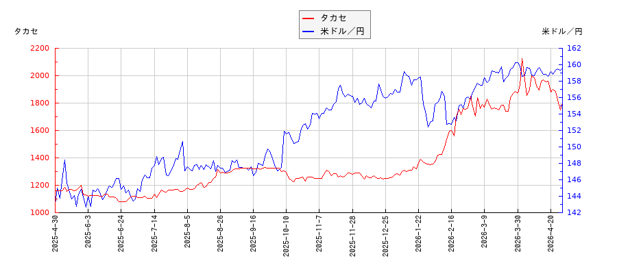 タカセと米ドル／円の相関性比較チャート