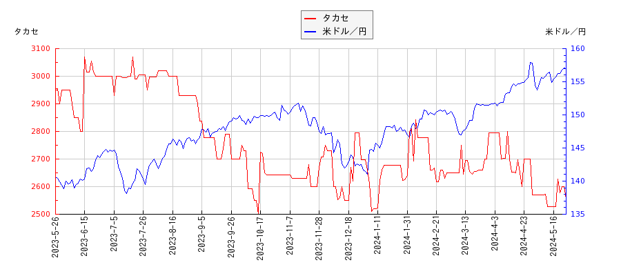 タカセと米ドル／円の相関性比較チャート