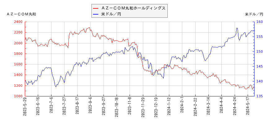 ＡＺ－ＣＯＭ丸和ホールディングスと米ドル／円の相関性比較チャート