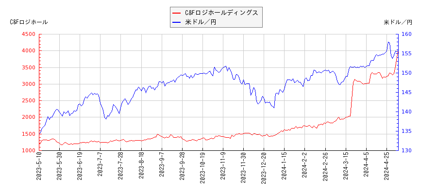 C&Fロジホールディングスと米ドル／円の相関性比較チャート