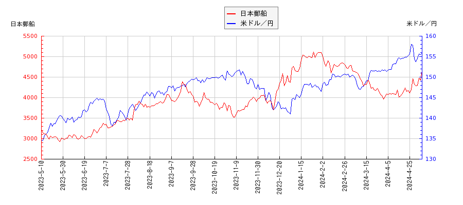 日本郵船と米ドル／円の相関性比較チャート