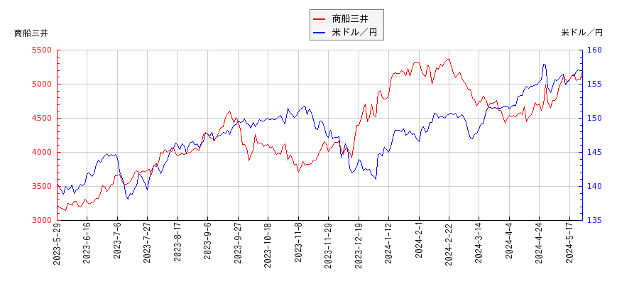商船三井と米ドル／円の相関性比較チャート