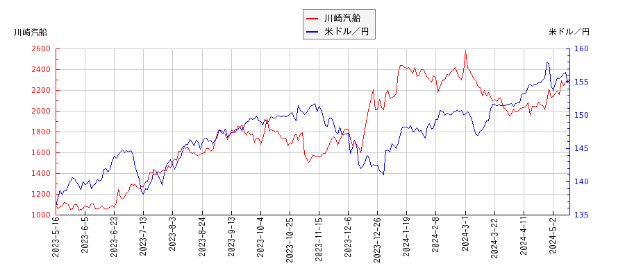 川崎汽船と米ドル／円の相関性比較チャート