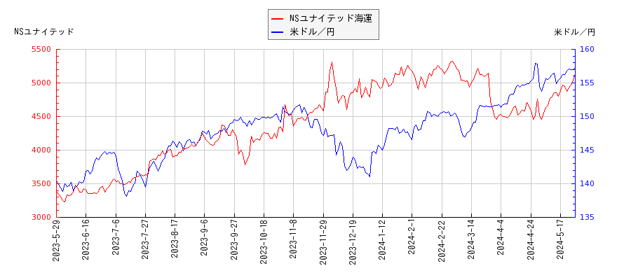 NSユナイテッド海運と米ドル／円の相関性比較チャート
