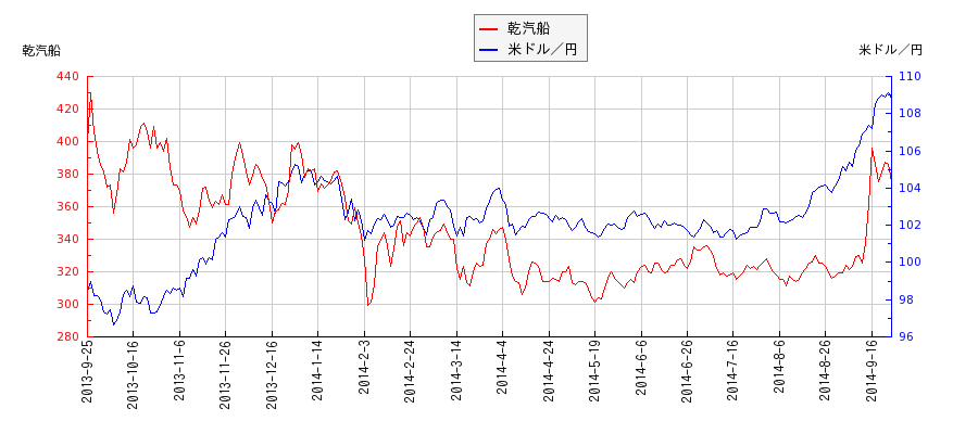 乾汽船と米ドル／円の相関性比較チャート