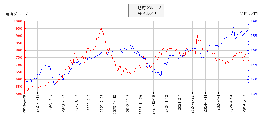 明海グループと米ドル／円の相関性比較チャート