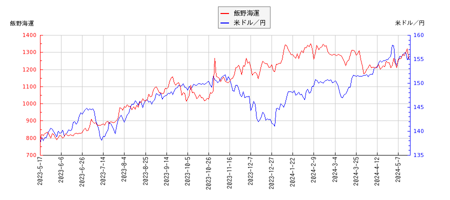 飯野海運と米ドル／円の相関性比較チャート