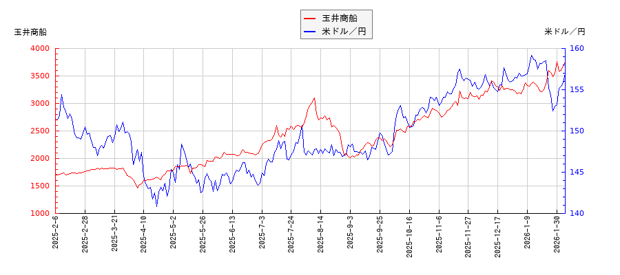 玉井商船と米ドル／円の相関性比較チャート