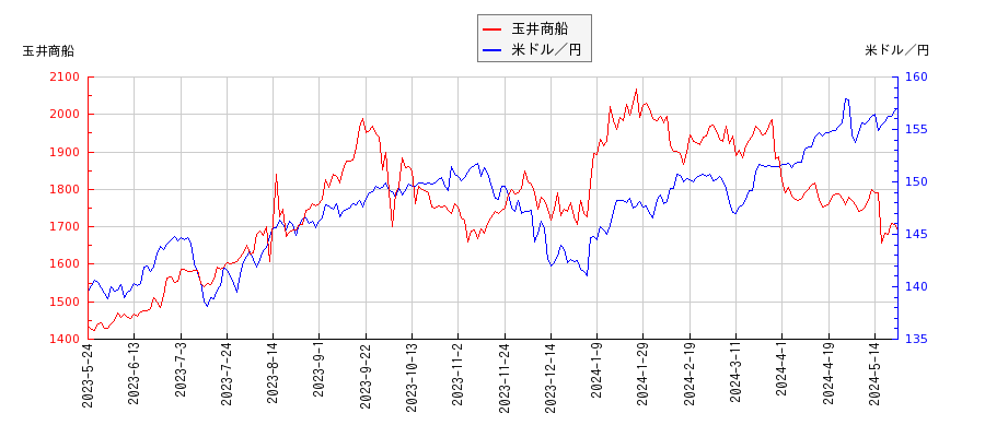 玉井商船と米ドル／円の相関性比較チャート