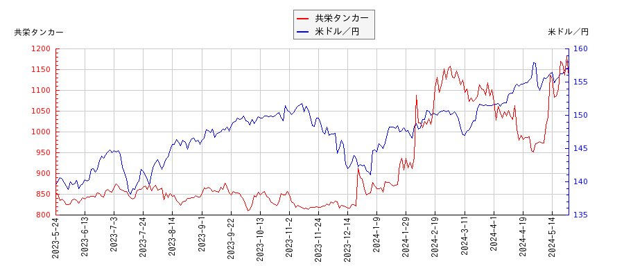 共栄タンカーと米ドル／円の相関性比較チャート