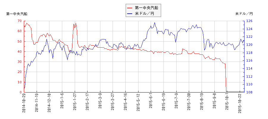第一中央汽船と米ドル／円の相関性比較チャート