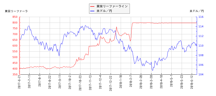 東栄リーファーラインと米ドル／円の相関性比較チャート