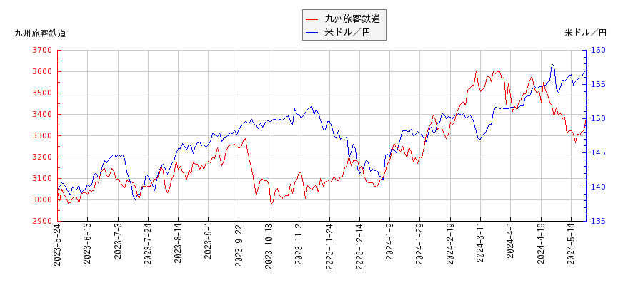 九州旅客鉄道と米ドル／円の相関性比較チャート