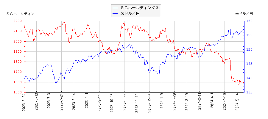 ＳＧホールディングスと米ドル／円の相関性比較チャート