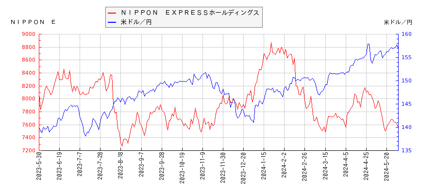 ＮＩＰＰＯＮ　ＥＸＰＲＥＳＳホールディングスと米ドル／円の相関性比較チャート
