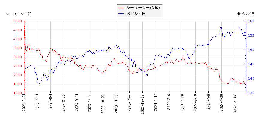 シーユーシー(CUC)と米ドル／円の相関性比較チャート