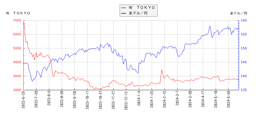 Ｗ　ＴＯＫＹＯと米ドル／円の相関性比較チャート