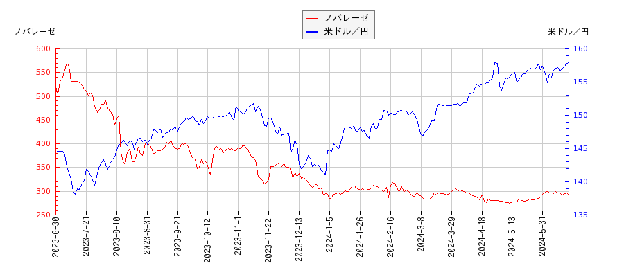 ノバレーゼと米ドル／円の相関性比較チャート