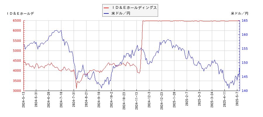 ＩＤ＆Ｅホールディングスと米ドル／円の相関性比較チャート