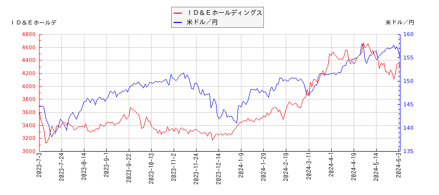 ＩＤ＆Ｅホールディングスと米ドル／円の相関性比較チャート